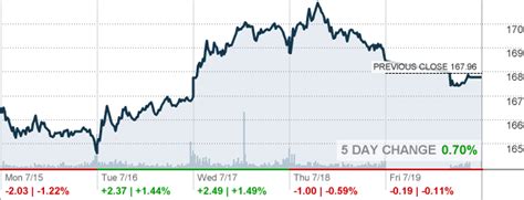 The Procter & Gamble Company (PG) Stock Price, News, Quote .